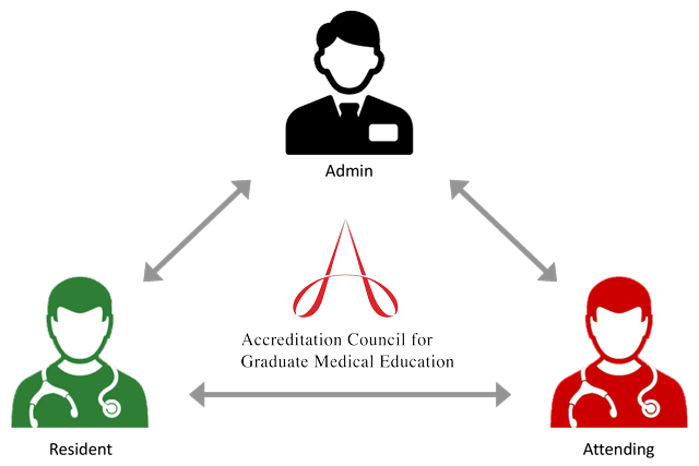 3 Branches of Governance: Resident, Attending, Administrator