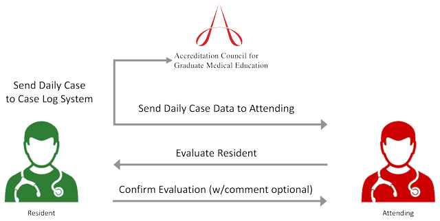 Resident-initiated Evaluations